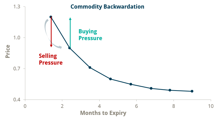 Commodity Backwardation Chart